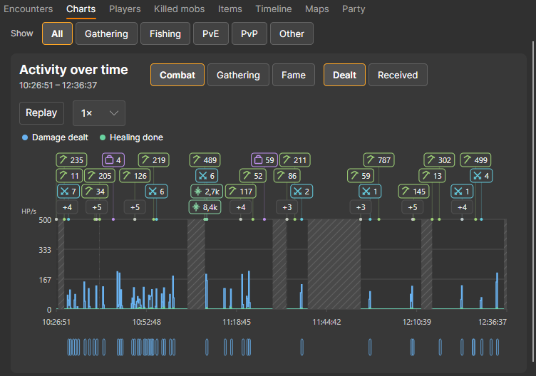 AFM Data Client activity chart with damage over time and markers for kills, loot, and gathering