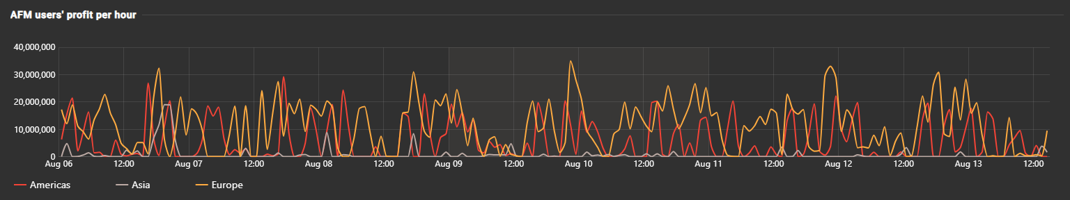 Albion Online Flipper Chart